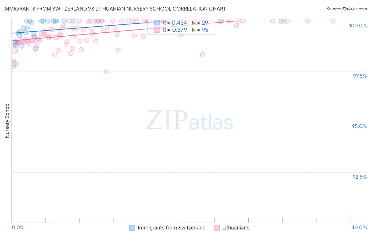 Immigrants from Switzerland vs Lithuanian Nursery School