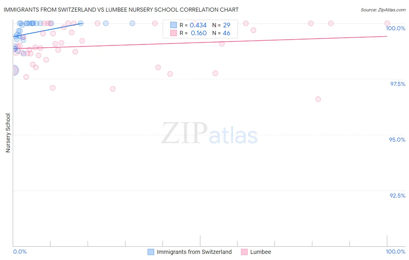 Immigrants from Switzerland vs Lumbee Nursery School