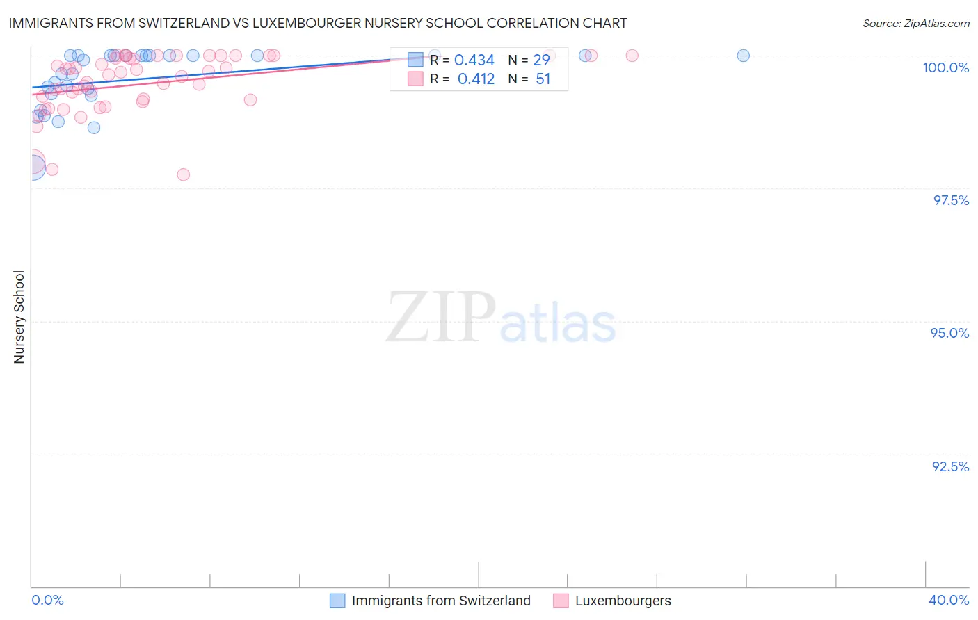 Immigrants from Switzerland vs Luxembourger Nursery School