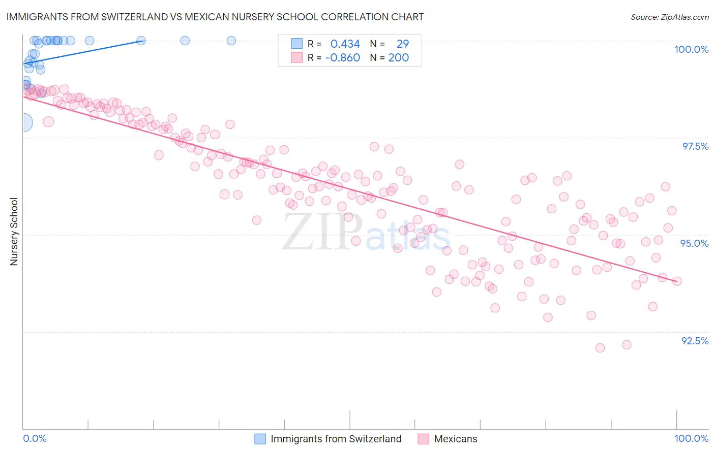 Immigrants from Switzerland vs Mexican Nursery School