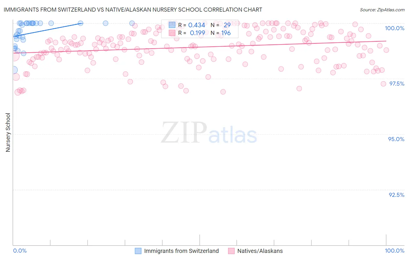 Immigrants from Switzerland vs Native/Alaskan Nursery School