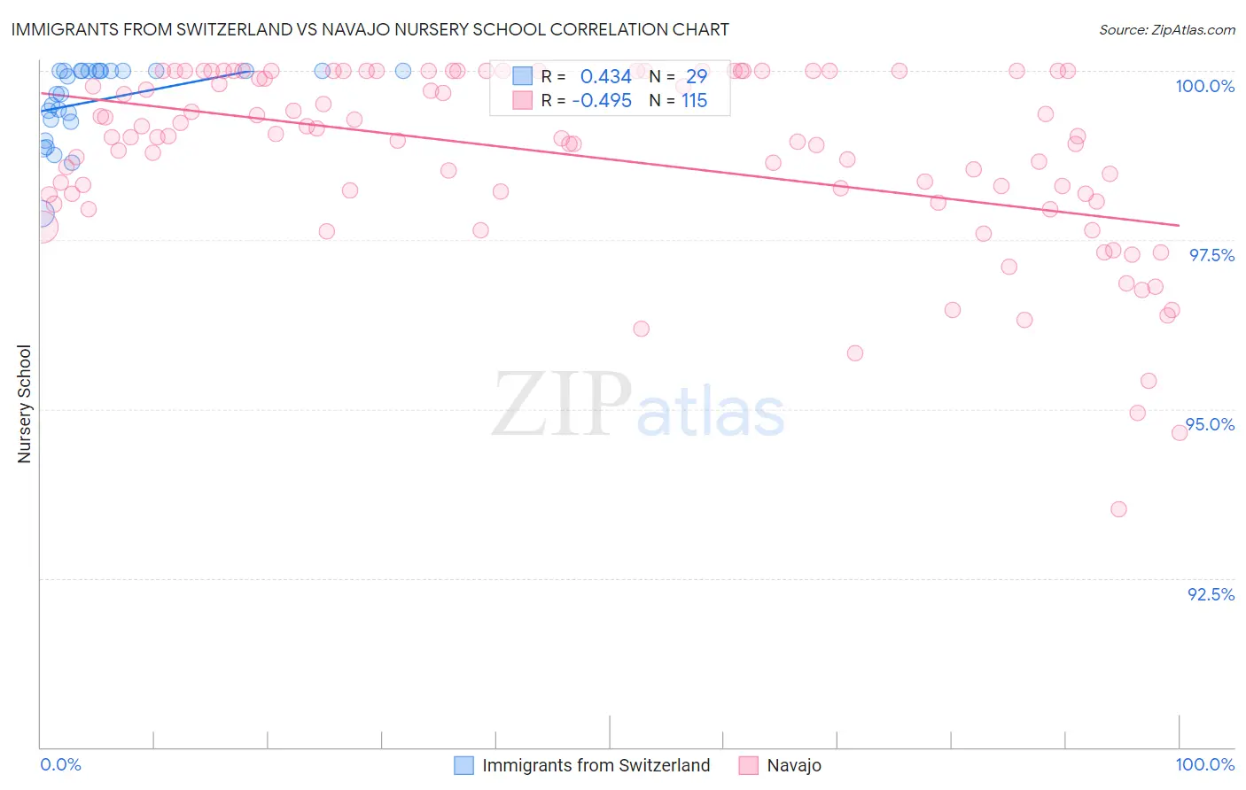 Immigrants from Switzerland vs Navajo Nursery School