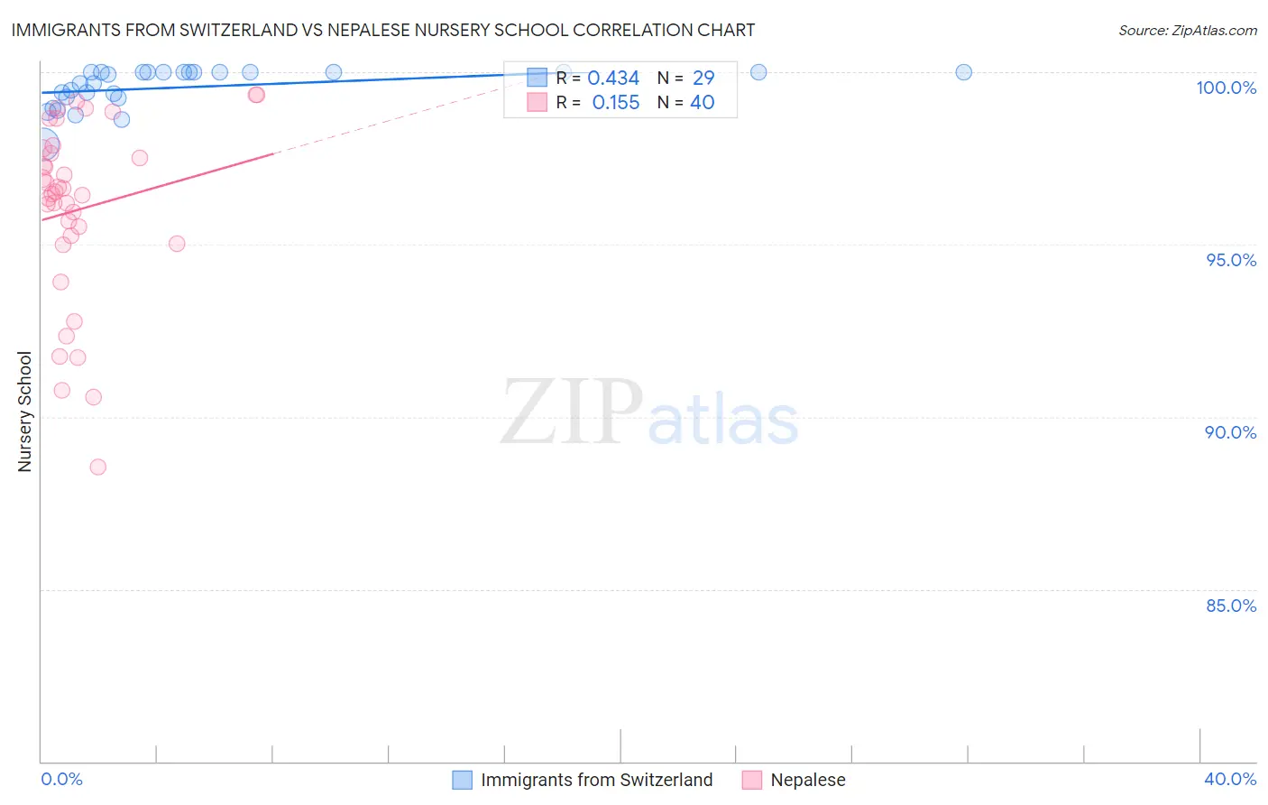 Immigrants from Switzerland vs Nepalese Nursery School