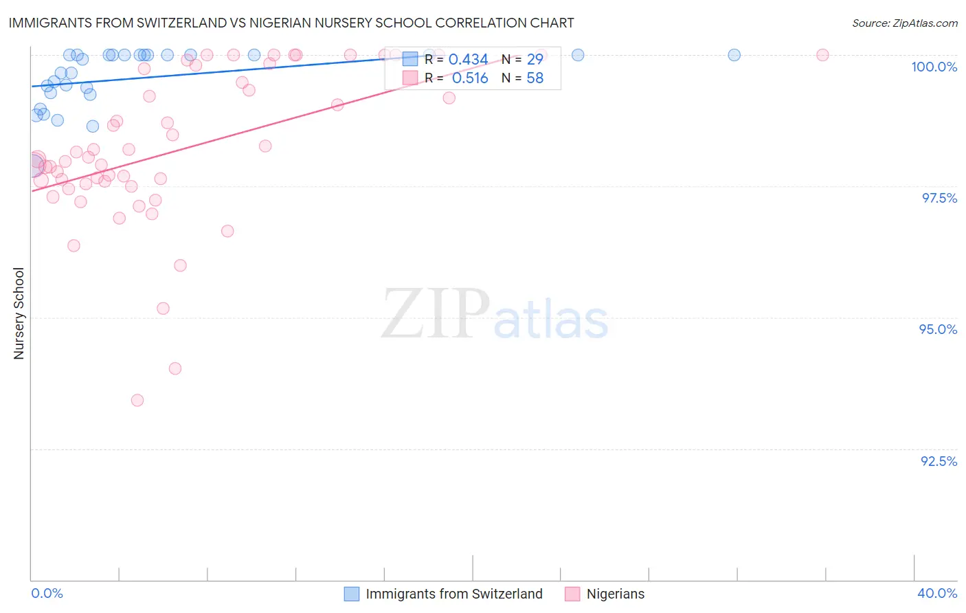 Immigrants from Switzerland vs Nigerian Nursery School