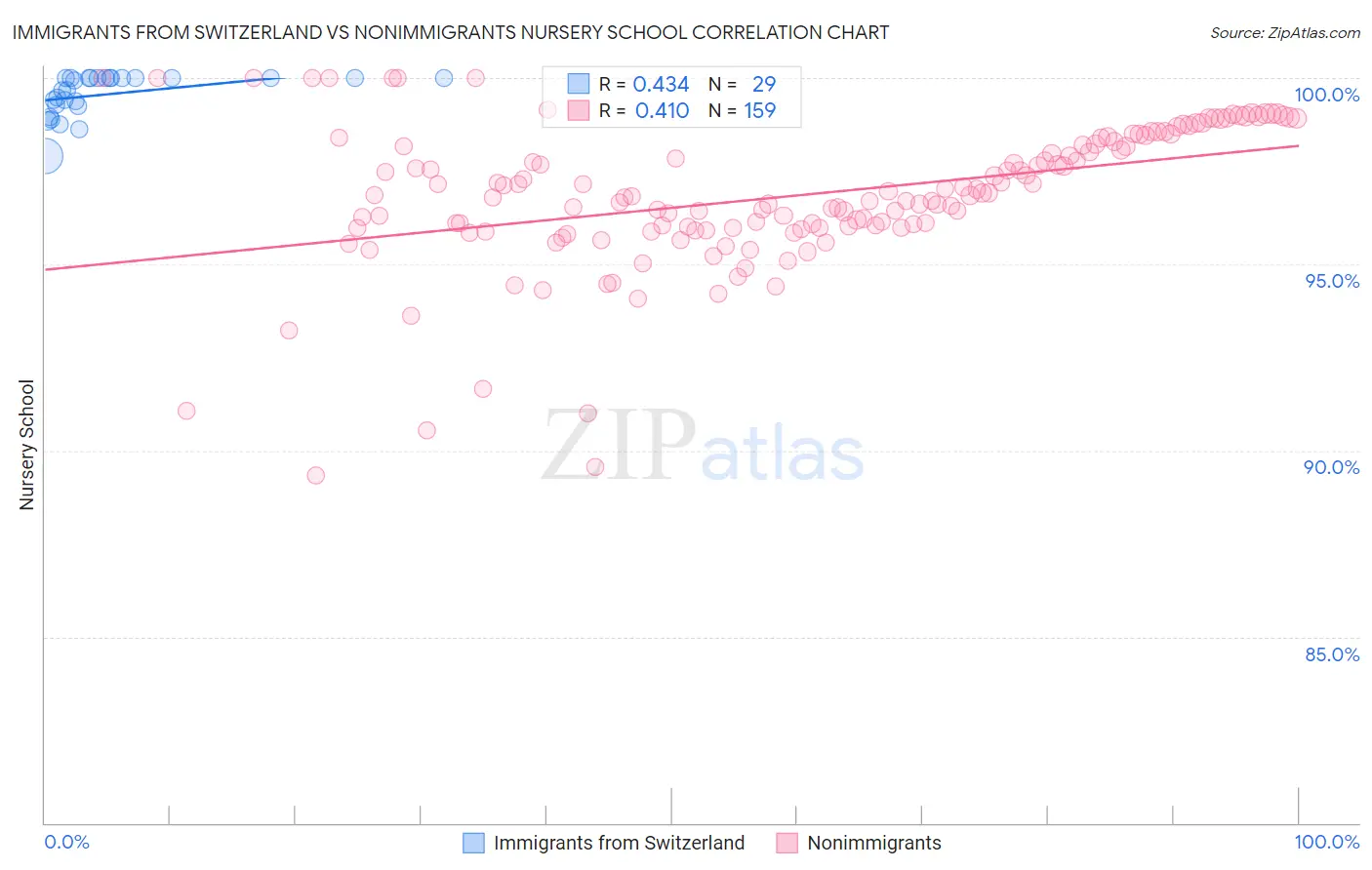 Immigrants from Switzerland vs Nonimmigrants Nursery School