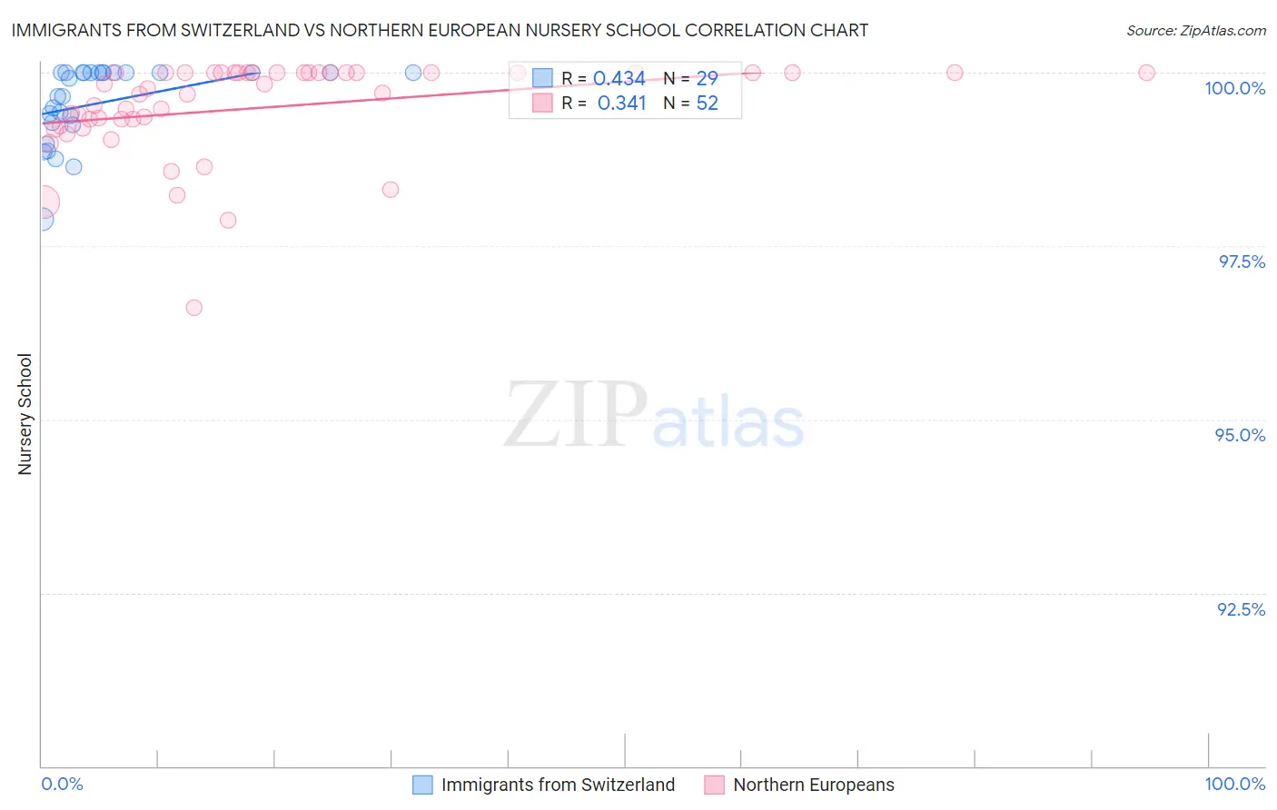 Immigrants from Switzerland vs Northern European Nursery School