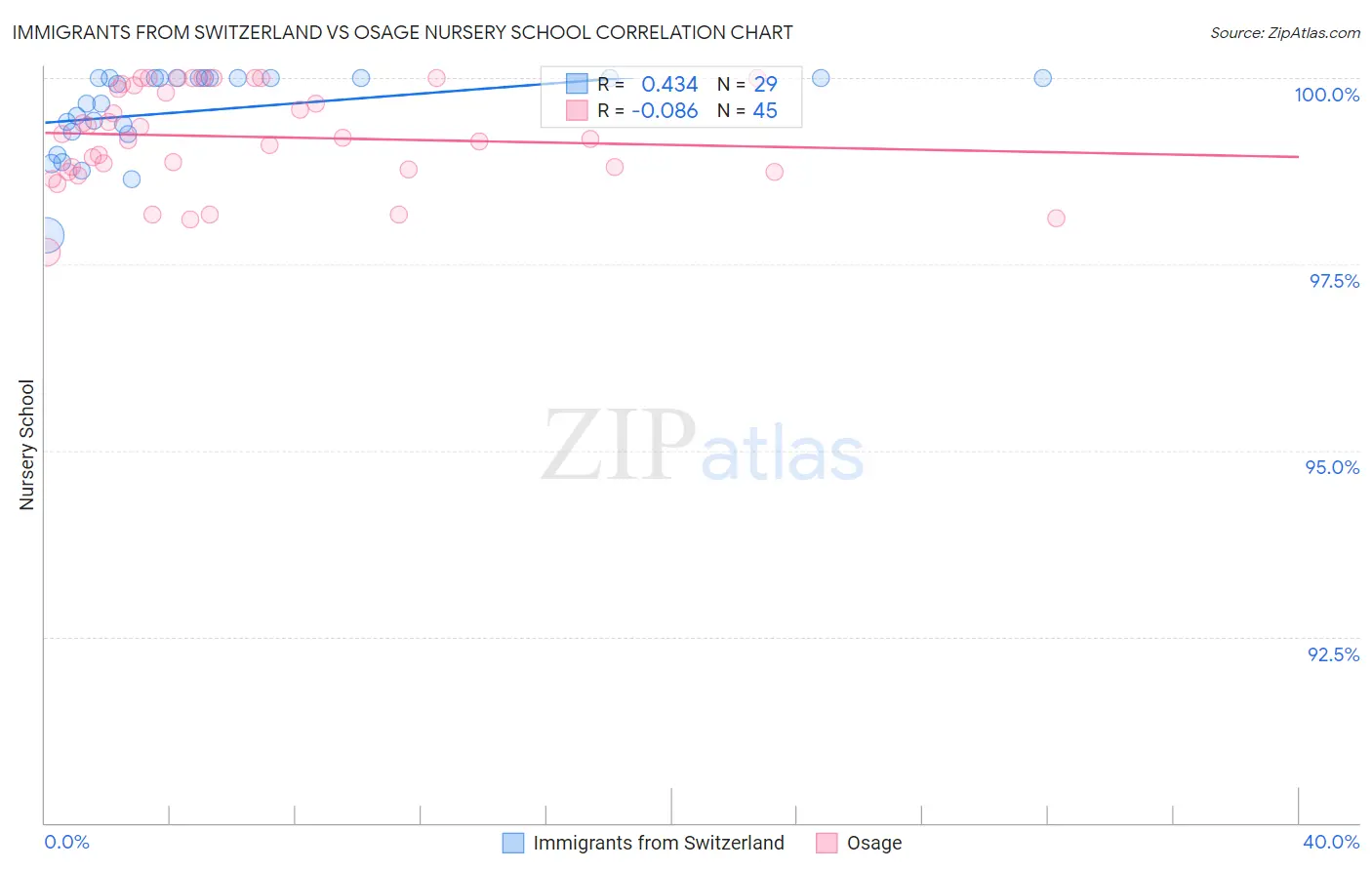 Immigrants from Switzerland vs Osage Nursery School
