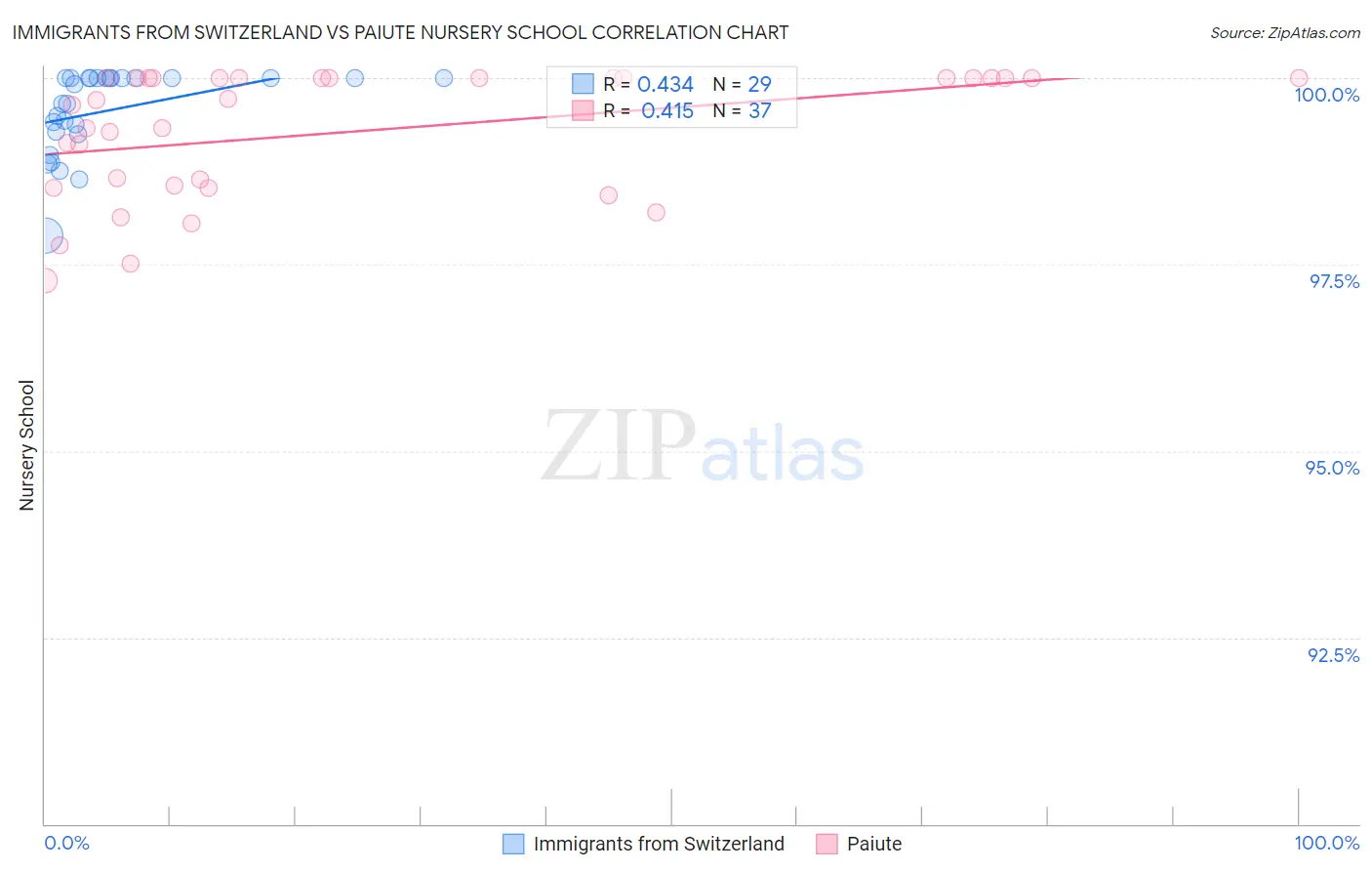 Immigrants from Switzerland vs Paiute Nursery School