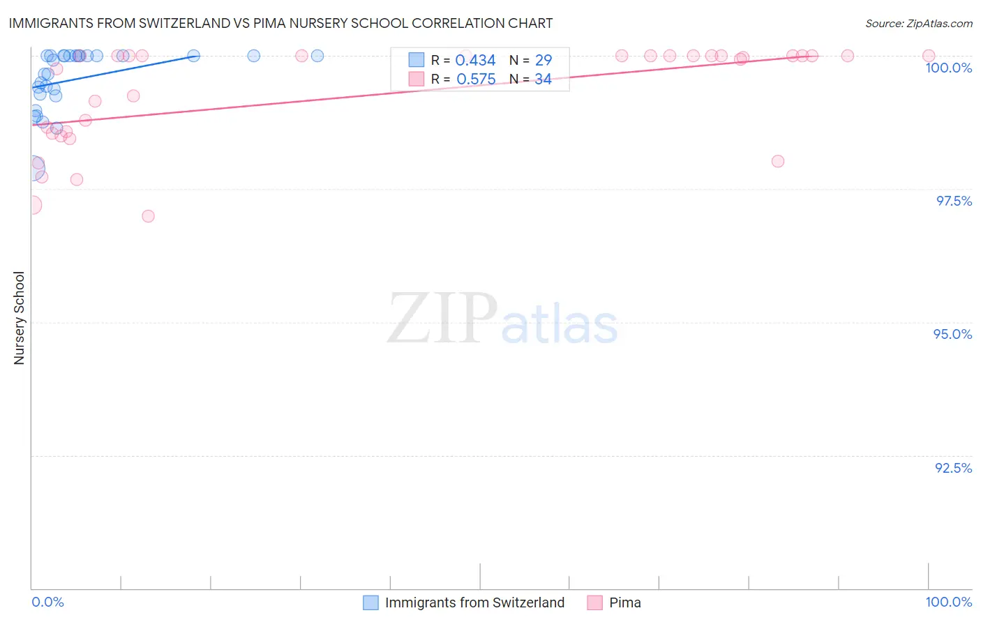 Immigrants from Switzerland vs Pima Nursery School