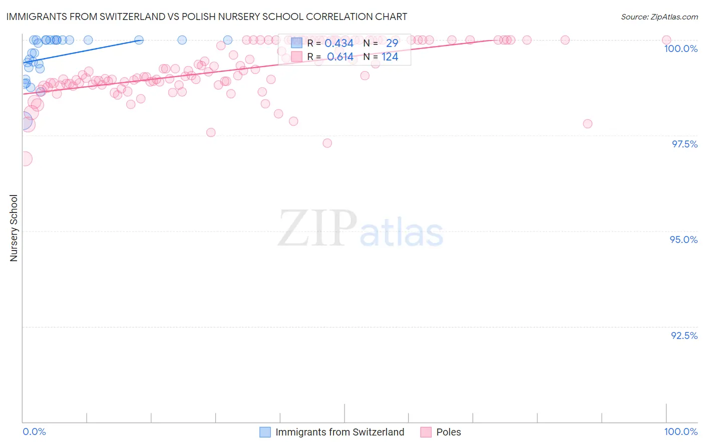 Immigrants from Switzerland vs Polish Nursery School