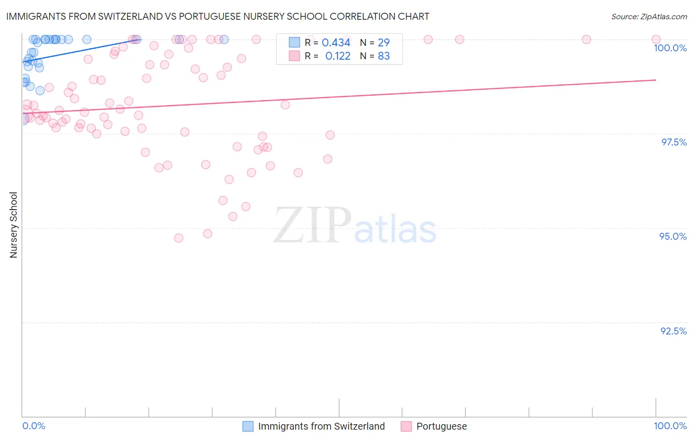 Immigrants from Switzerland vs Portuguese Nursery School