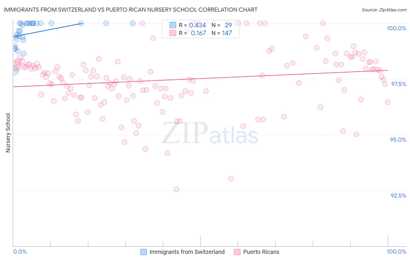 Immigrants from Switzerland vs Puerto Rican Nursery School