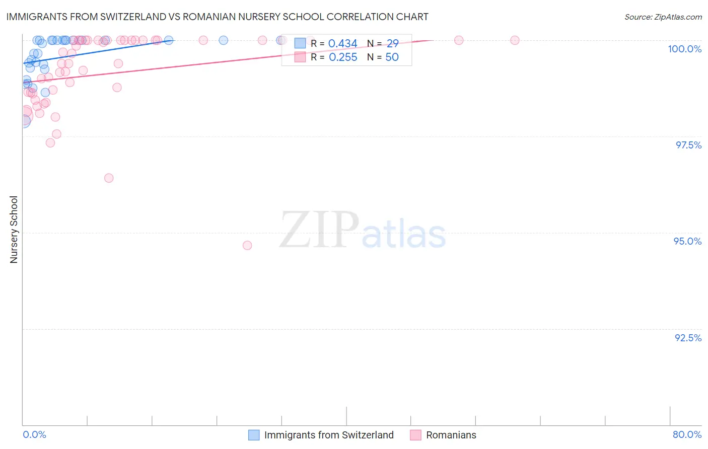 Immigrants from Switzerland vs Romanian Nursery School