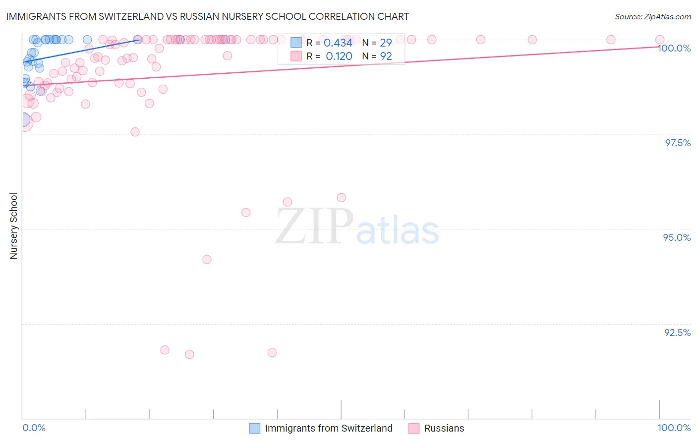 Immigrants from Switzerland vs Russian Nursery School