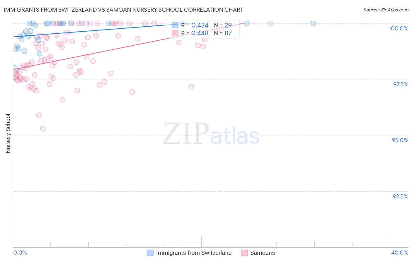 Immigrants from Switzerland vs Samoan Nursery School