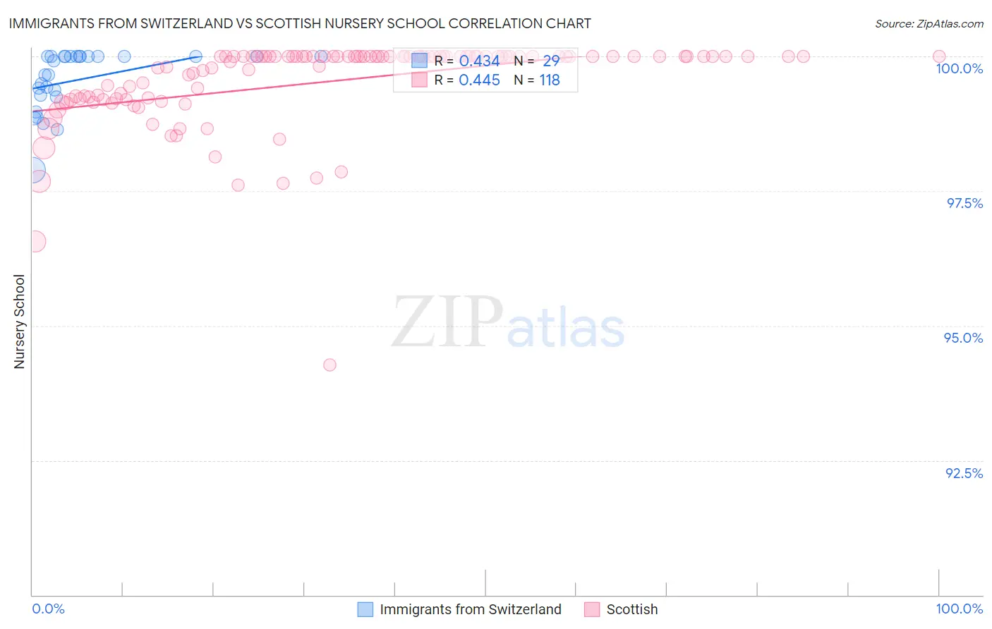 Immigrants from Switzerland vs Scottish Nursery School