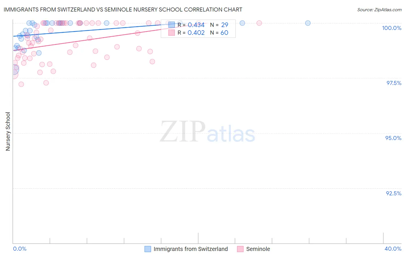 Immigrants from Switzerland vs Seminole Nursery School