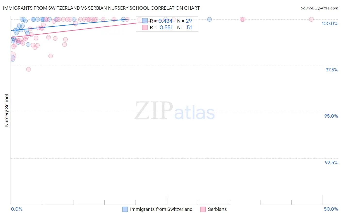 Immigrants from Switzerland vs Serbian Nursery School