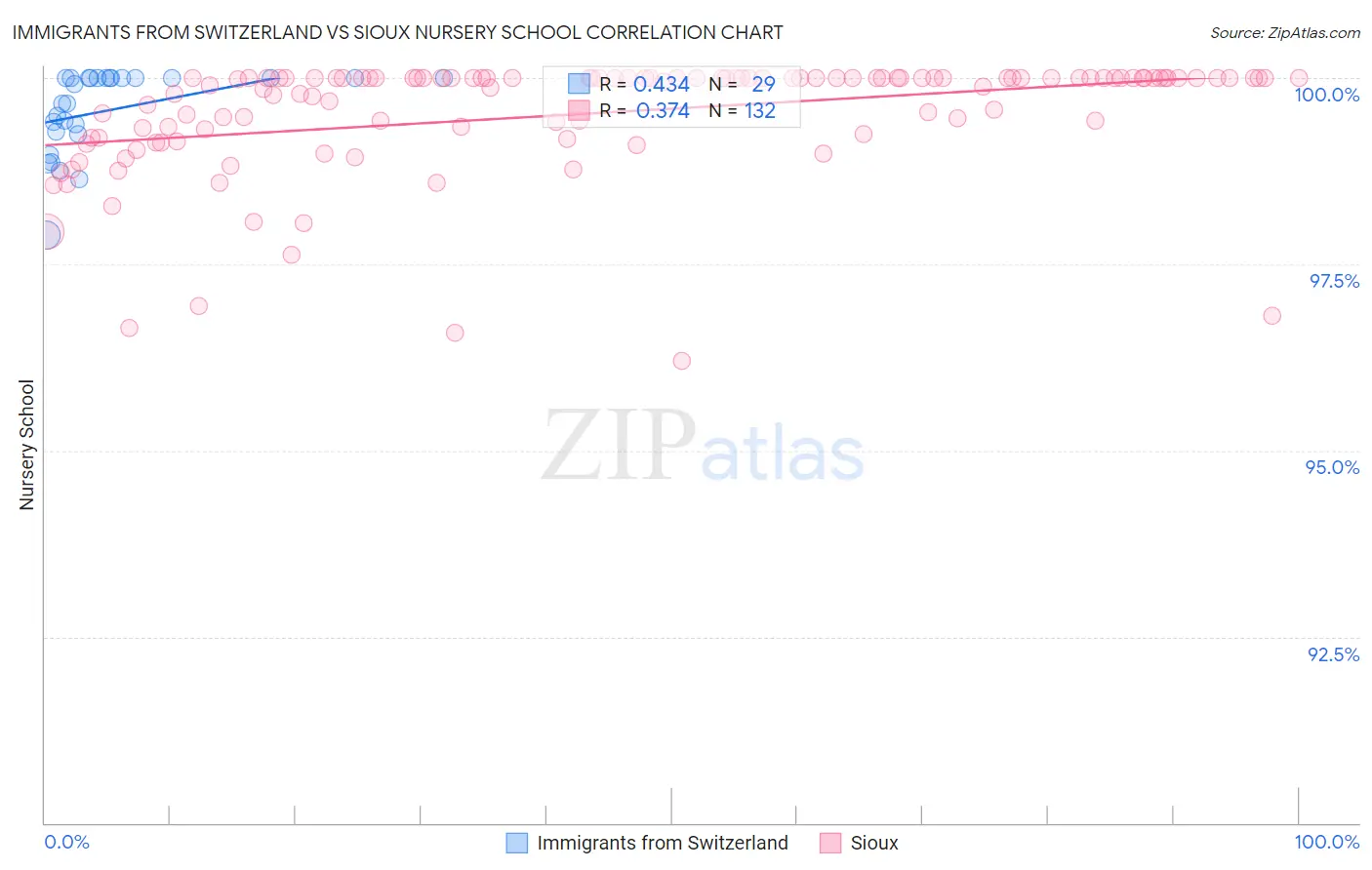 Immigrants from Switzerland vs Sioux Nursery School