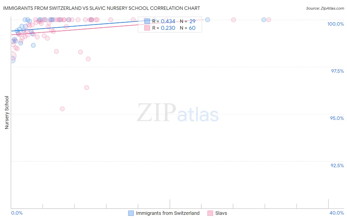 Immigrants from Switzerland vs Slavic Nursery School