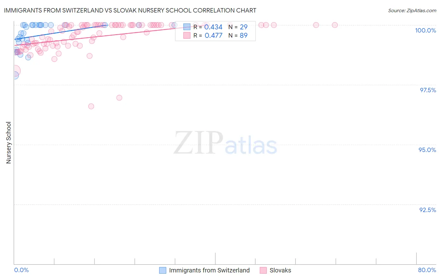 Immigrants from Switzerland vs Slovak Nursery School