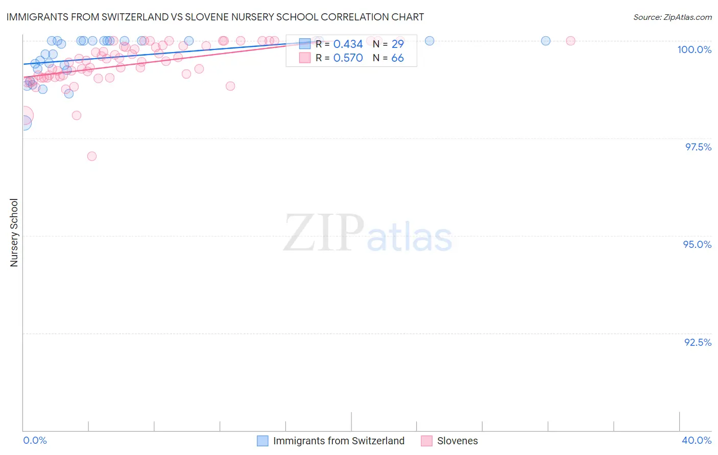 Immigrants from Switzerland vs Slovene Nursery School