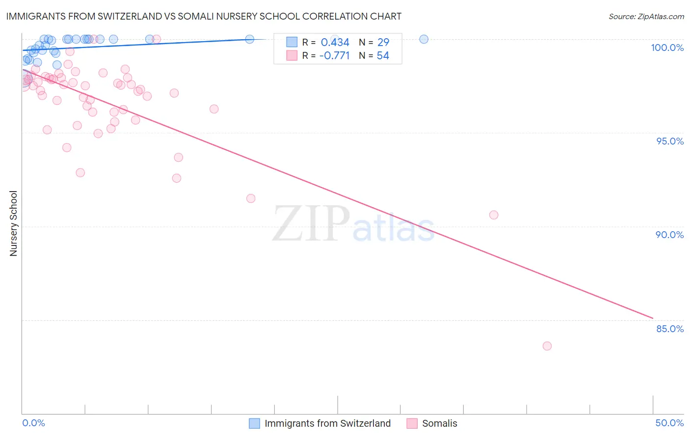 Immigrants from Switzerland vs Somali Nursery School