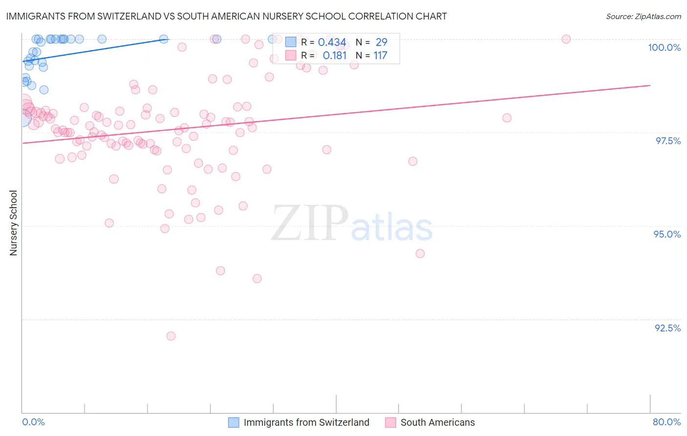 Immigrants from Switzerland vs South American Nursery School