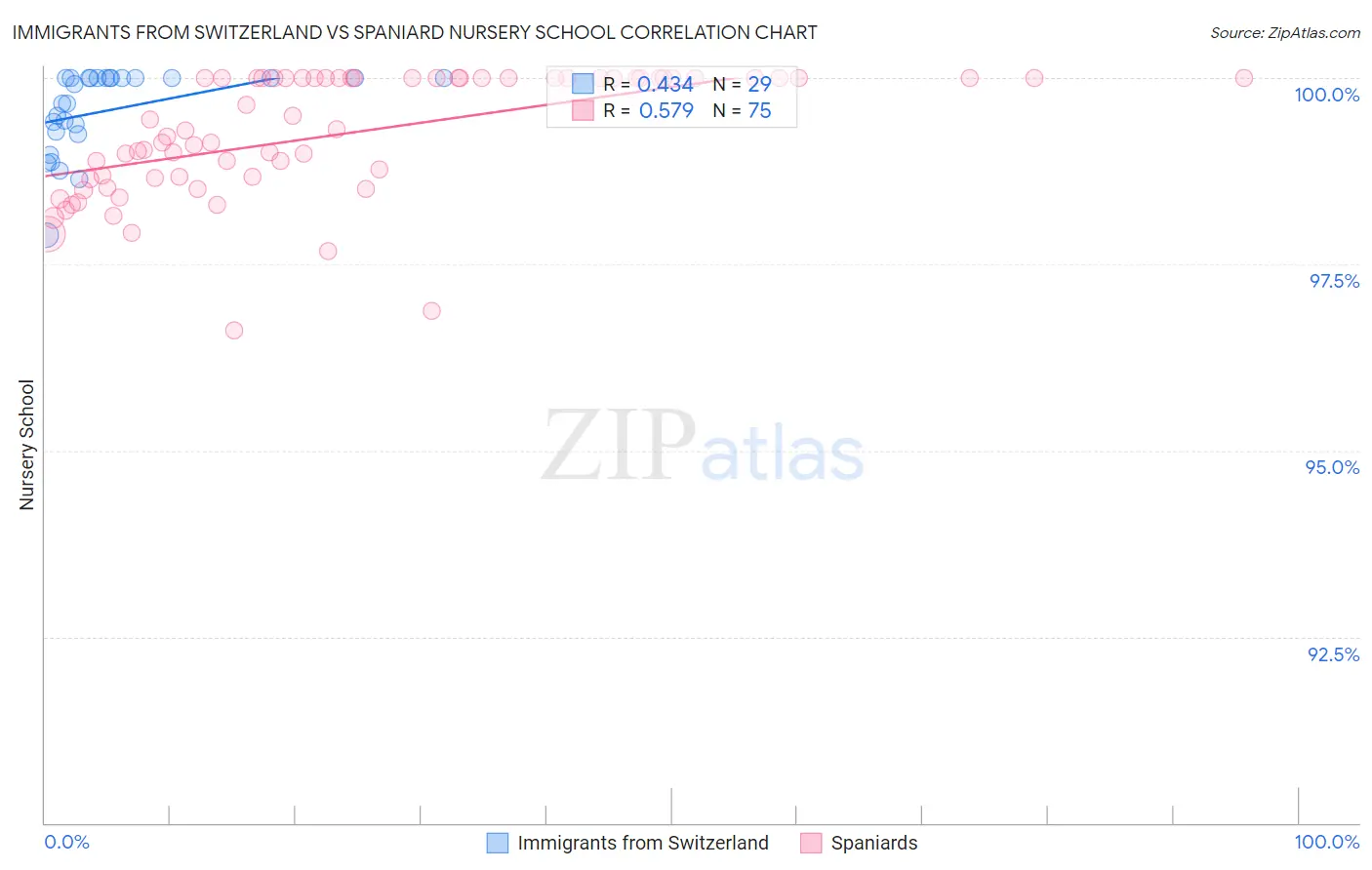 Immigrants from Switzerland vs Spaniard Nursery School