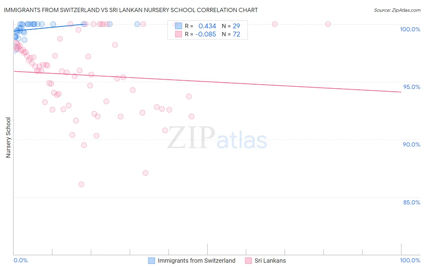 Immigrants from Switzerland vs Sri Lankan Nursery School