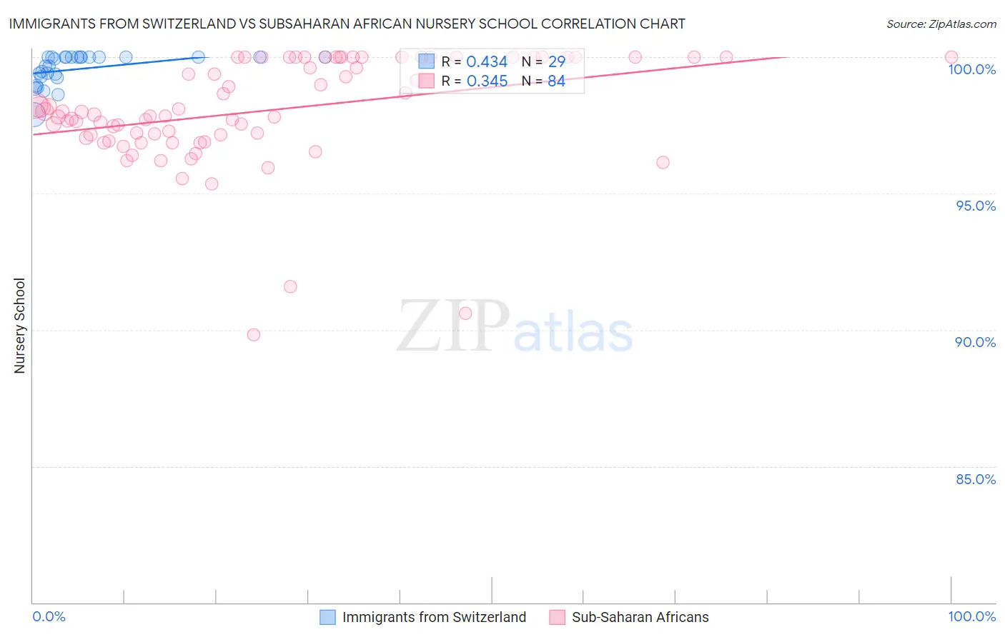 Immigrants from Switzerland vs Subsaharan African Nursery School