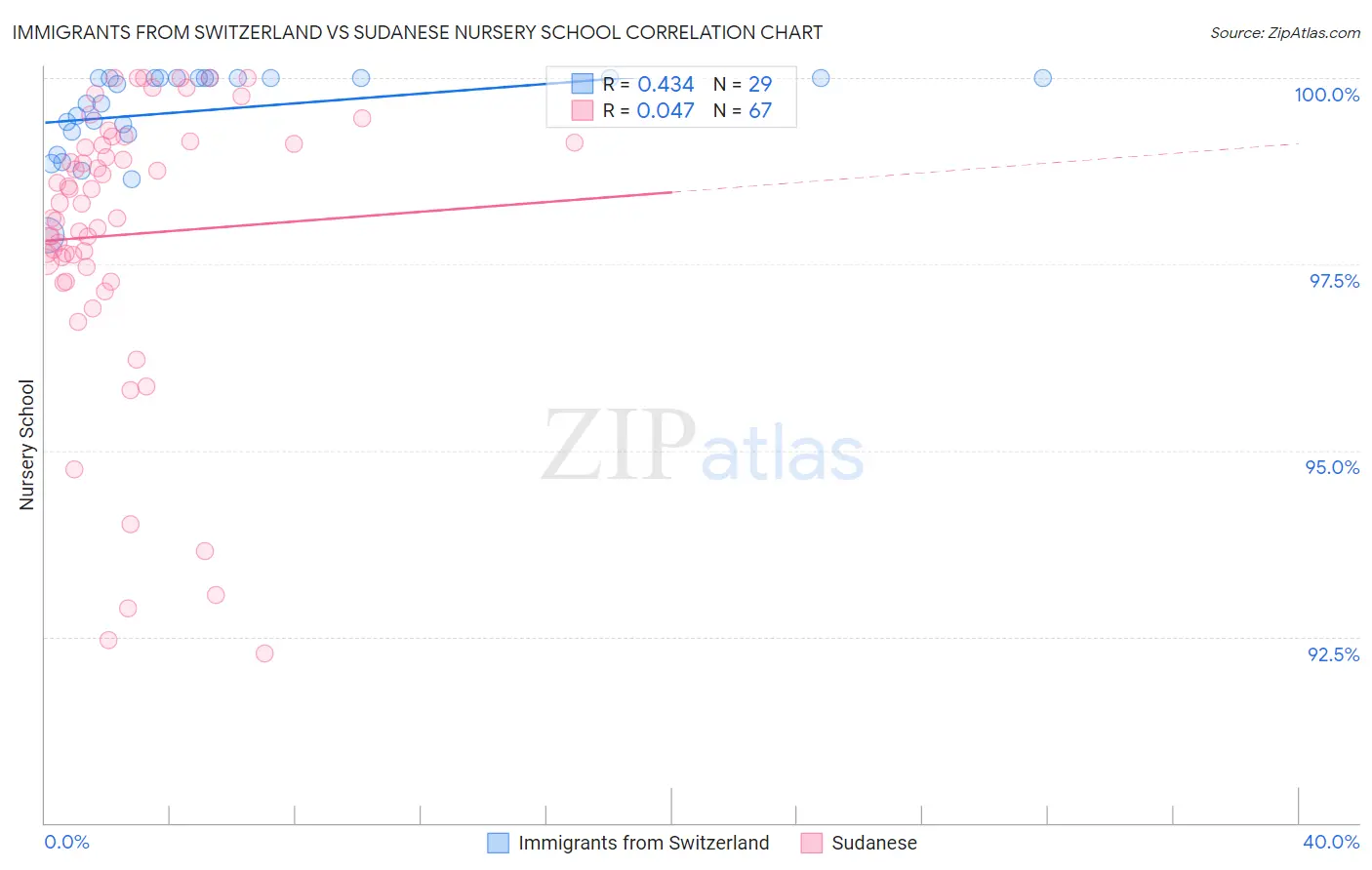Immigrants from Switzerland vs Sudanese Nursery School