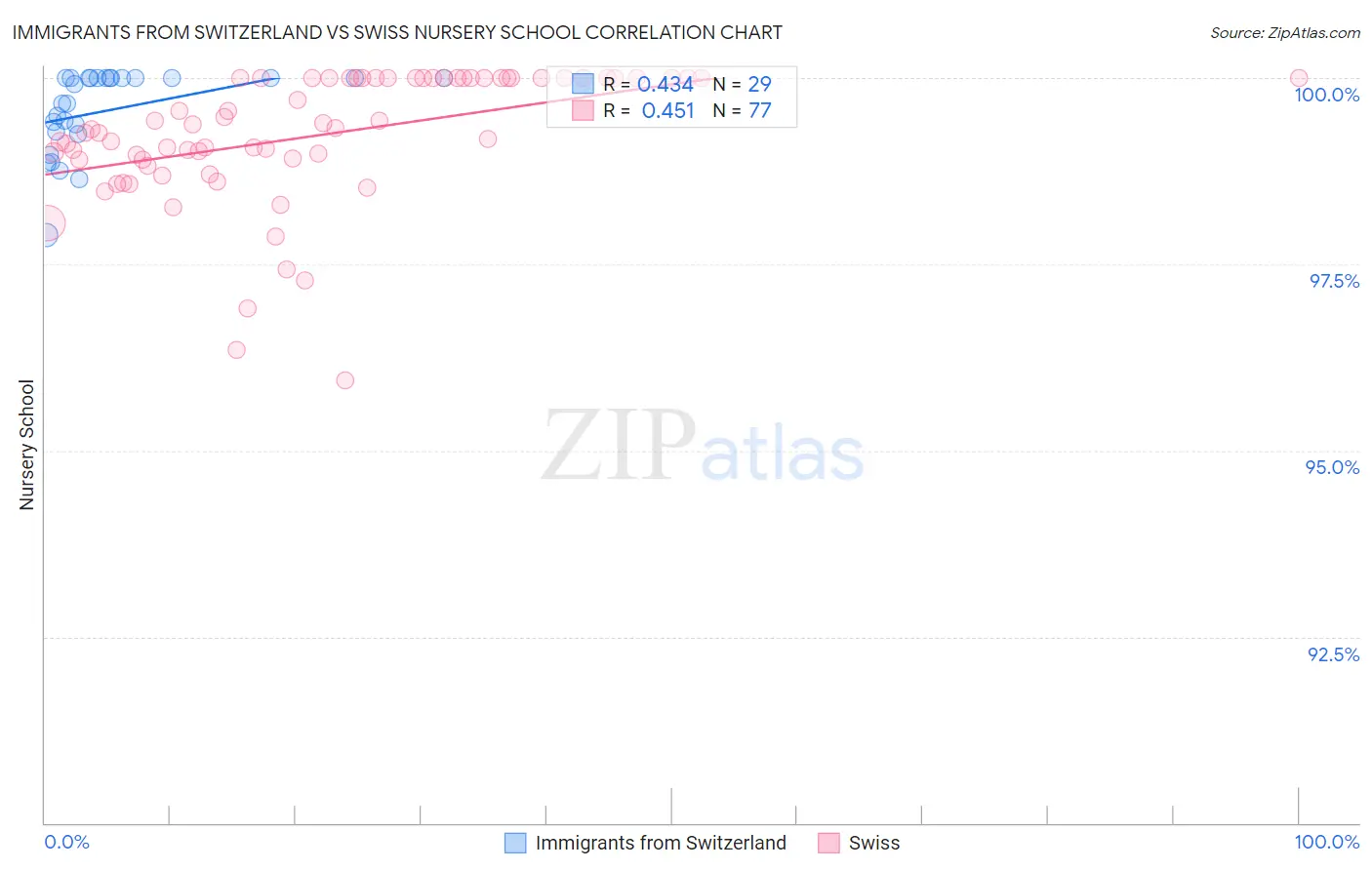 Immigrants from Switzerland vs Swiss Nursery School
