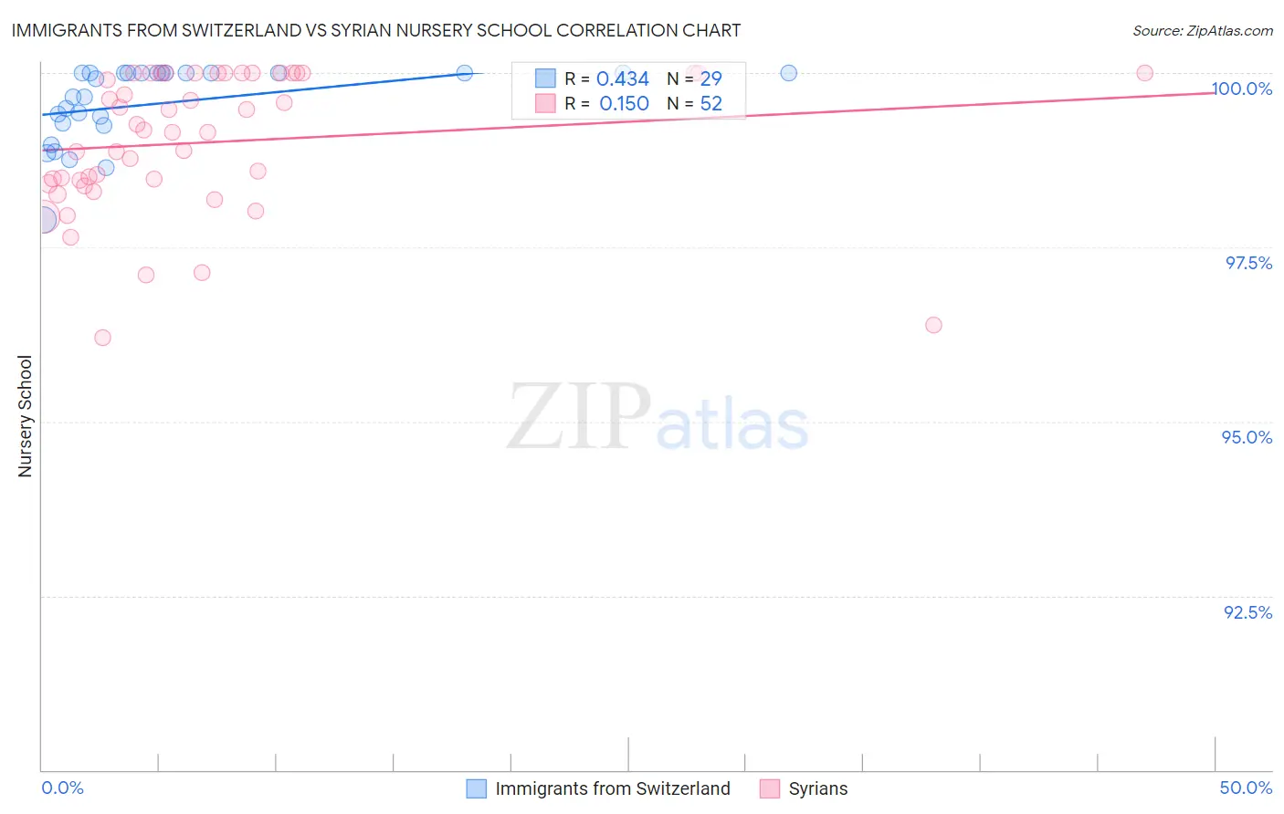 Immigrants from Switzerland vs Syrian Nursery School