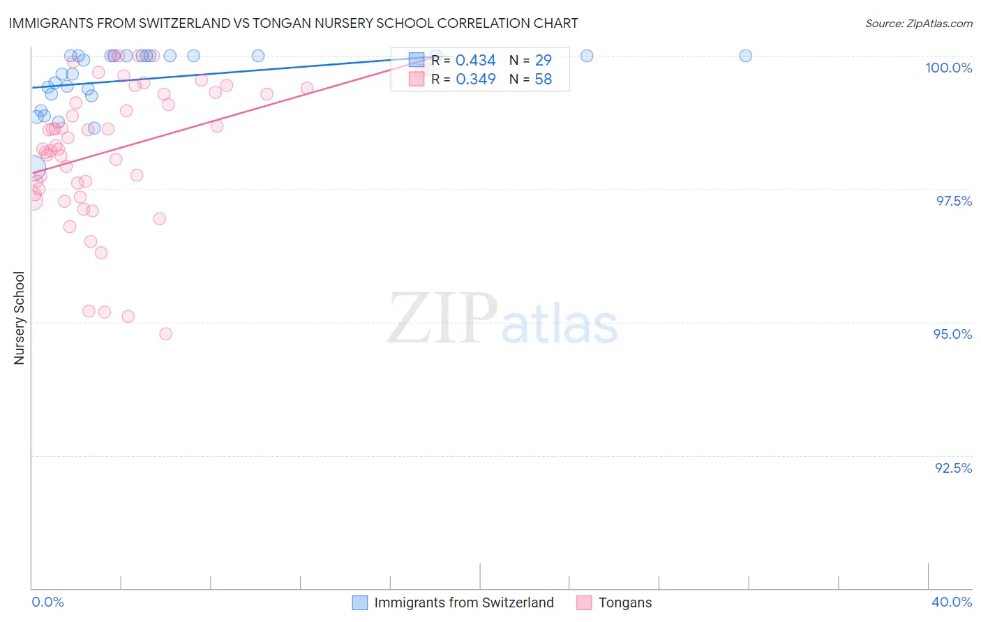 Immigrants from Switzerland vs Tongan Nursery School