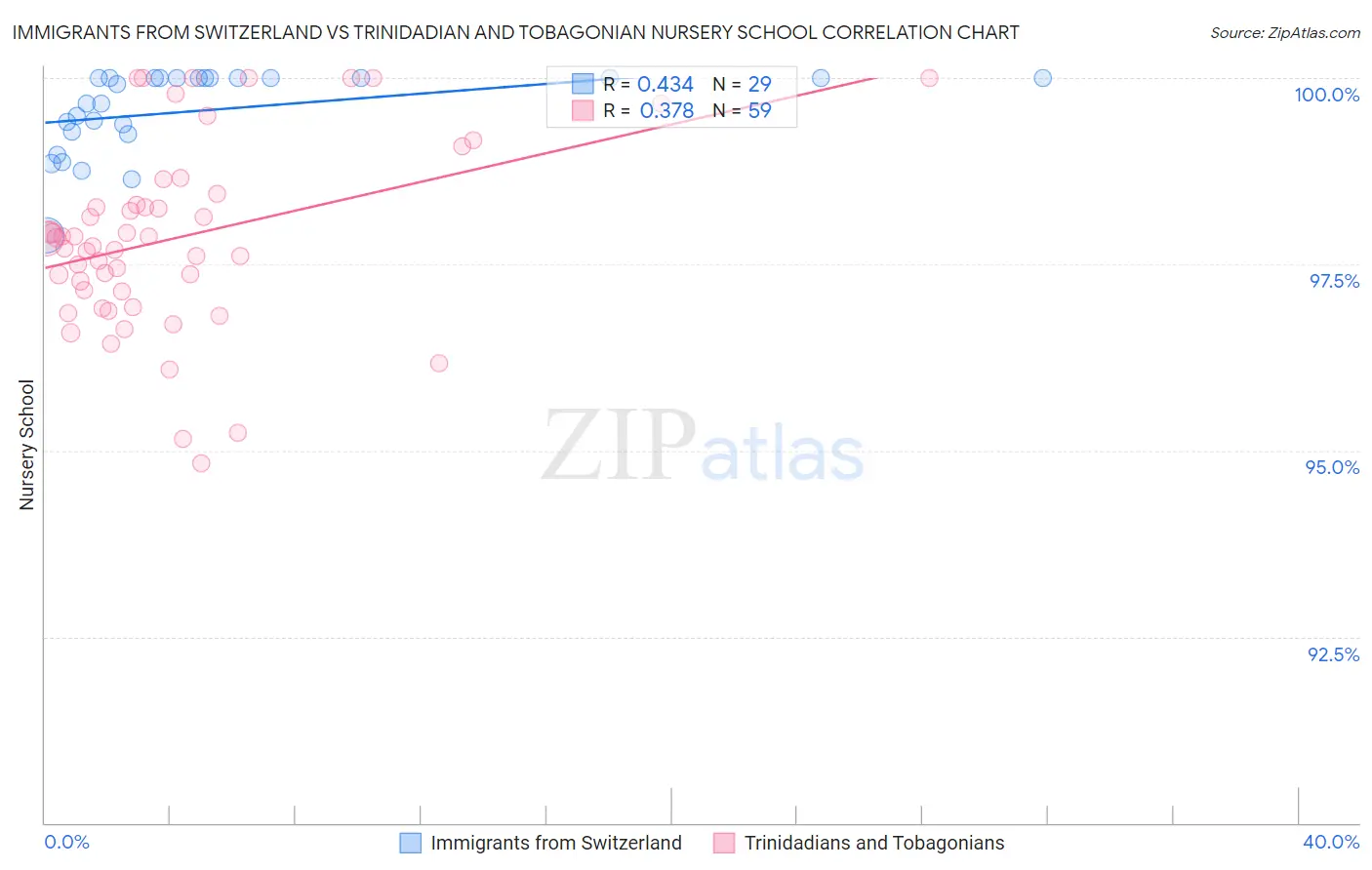 Immigrants from Switzerland vs Trinidadian and Tobagonian Nursery School