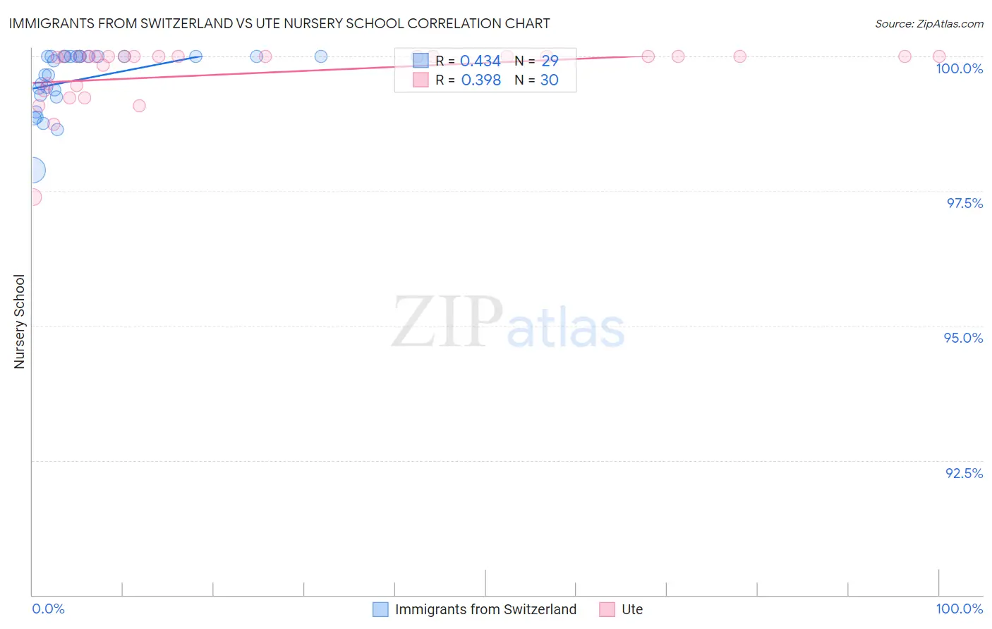 Immigrants from Switzerland vs Ute Nursery School