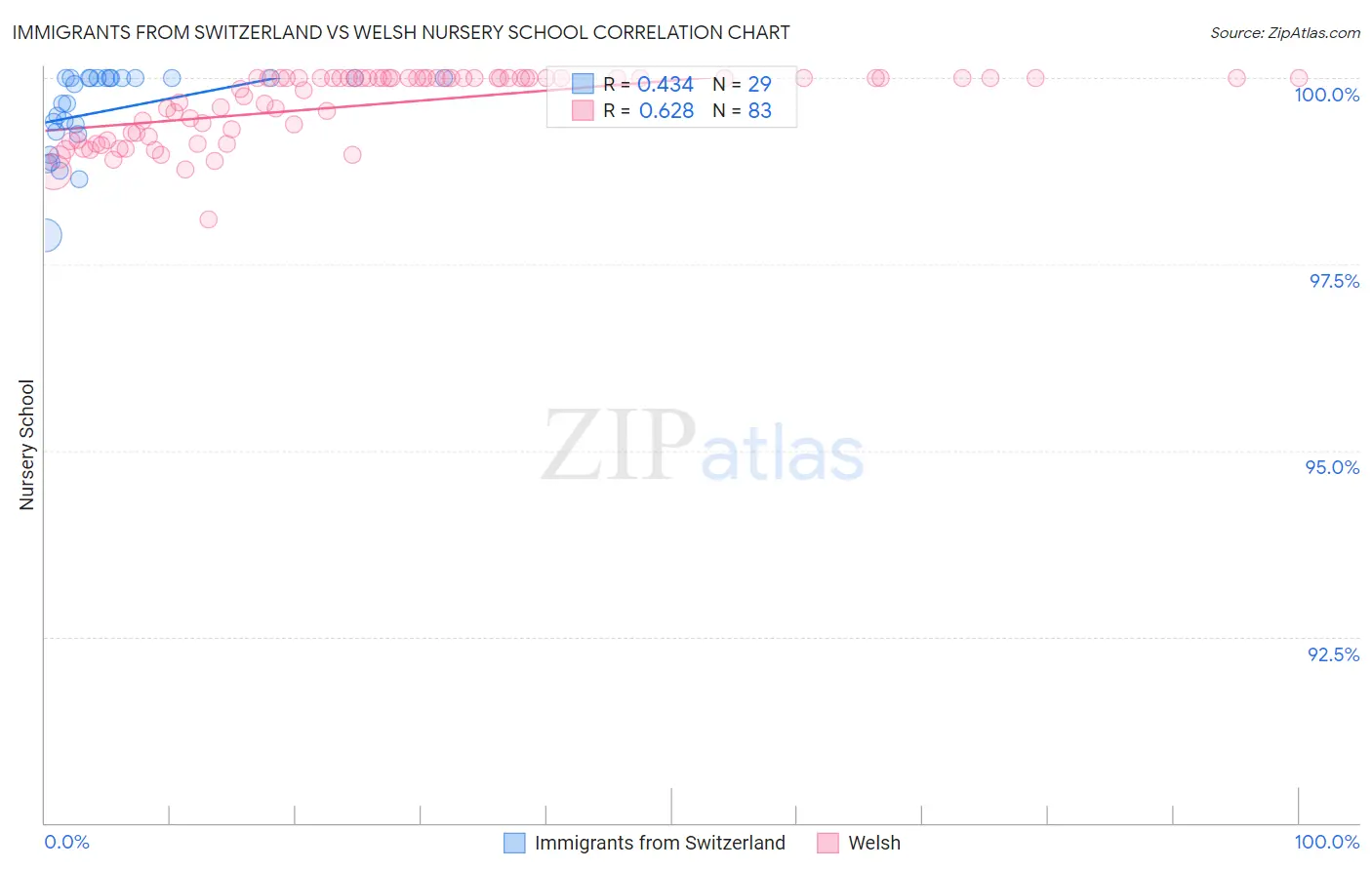 Immigrants from Switzerland vs Welsh Nursery School