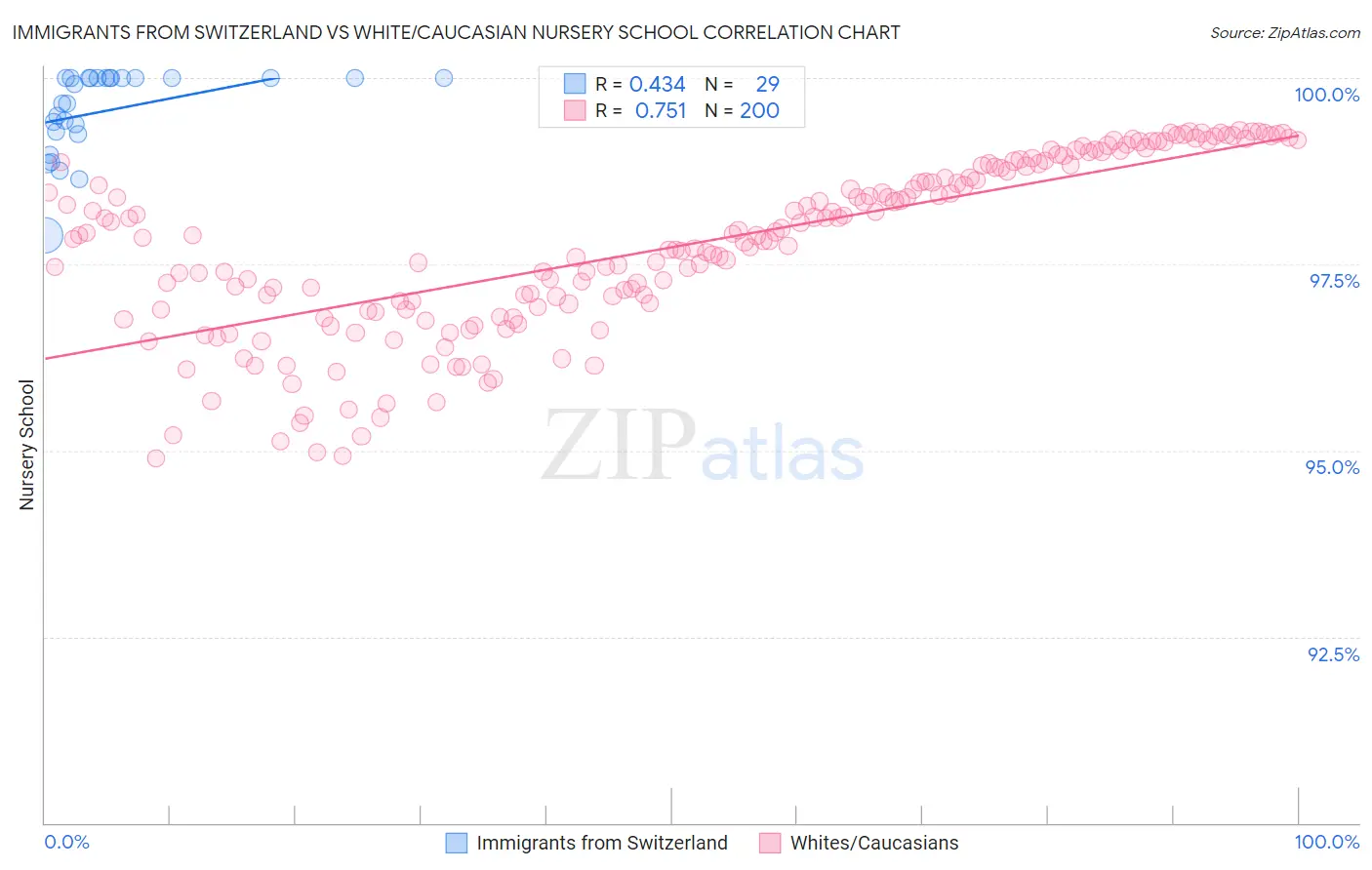 Immigrants from Switzerland vs White/Caucasian Nursery School