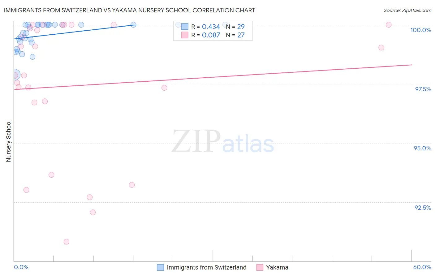 Immigrants from Switzerland vs Yakama Nursery School