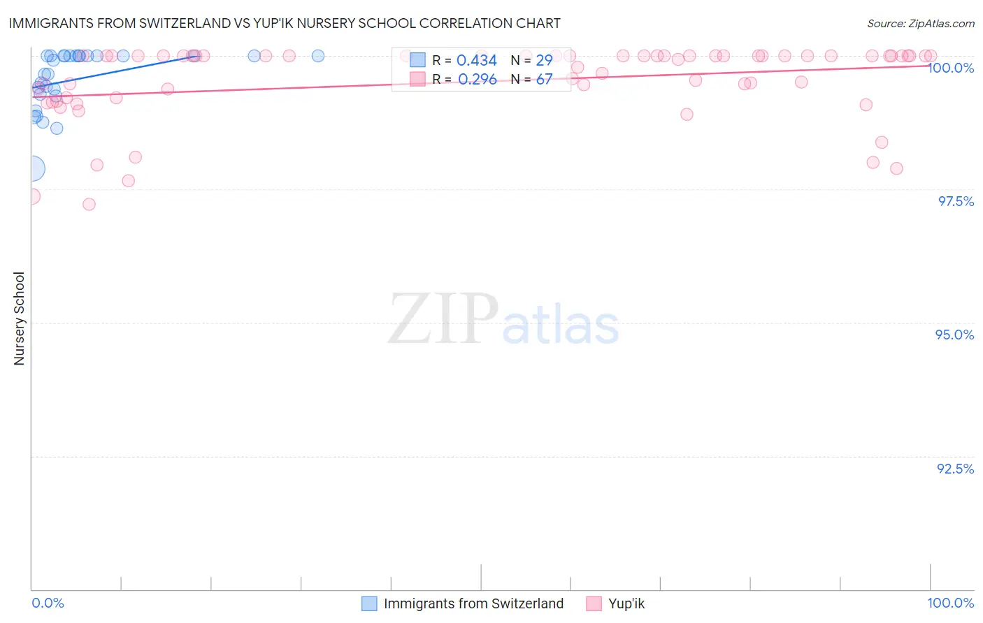 Immigrants from Switzerland vs Yup'ik Nursery School