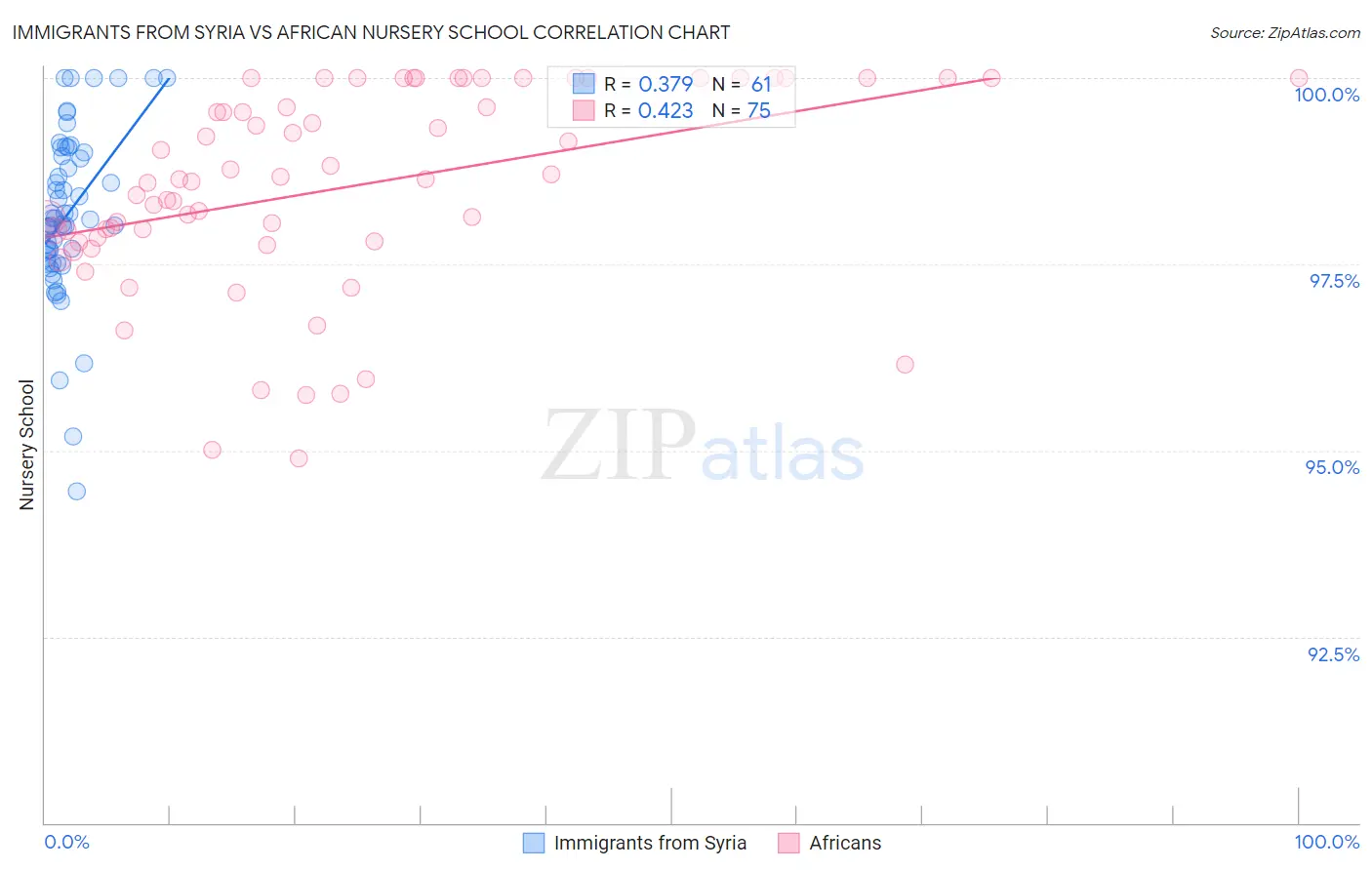 Immigrants from Syria vs African Nursery School