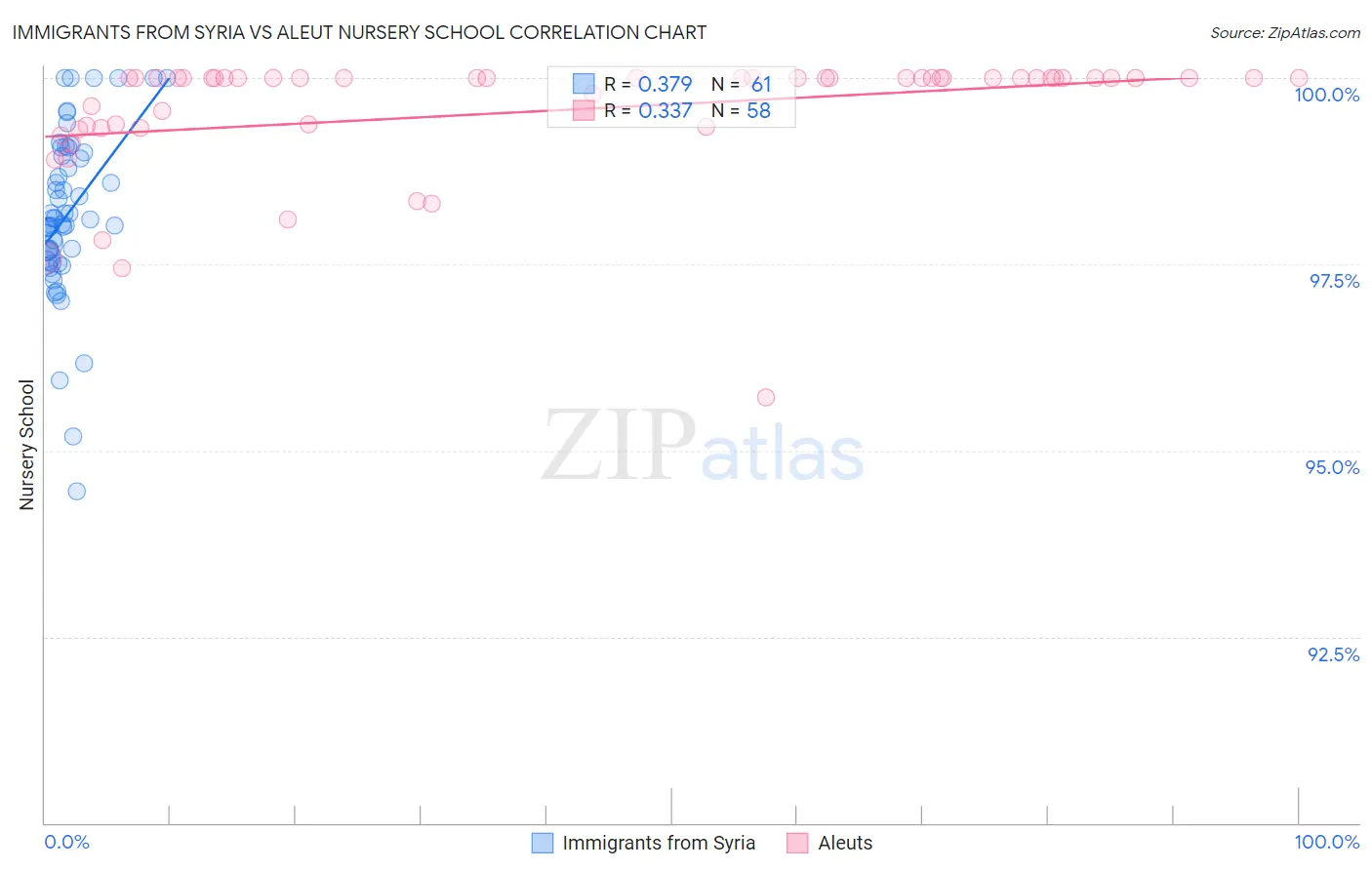 Immigrants from Syria vs Aleut Nursery School