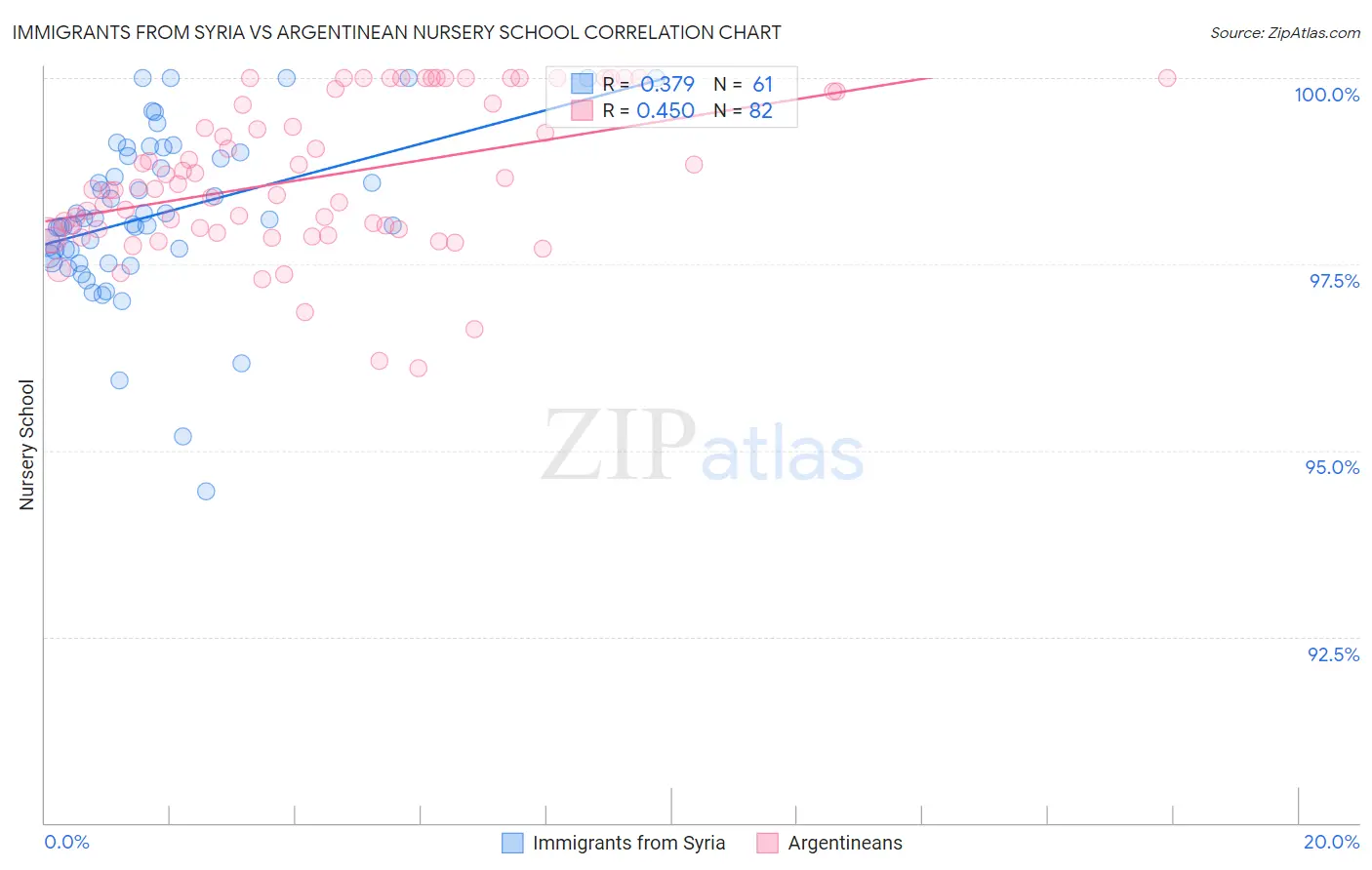 Immigrants from Syria vs Argentinean Nursery School