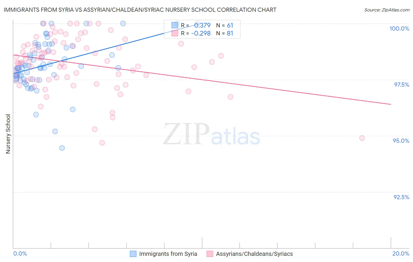 Immigrants from Syria vs Assyrian/Chaldean/Syriac Nursery School