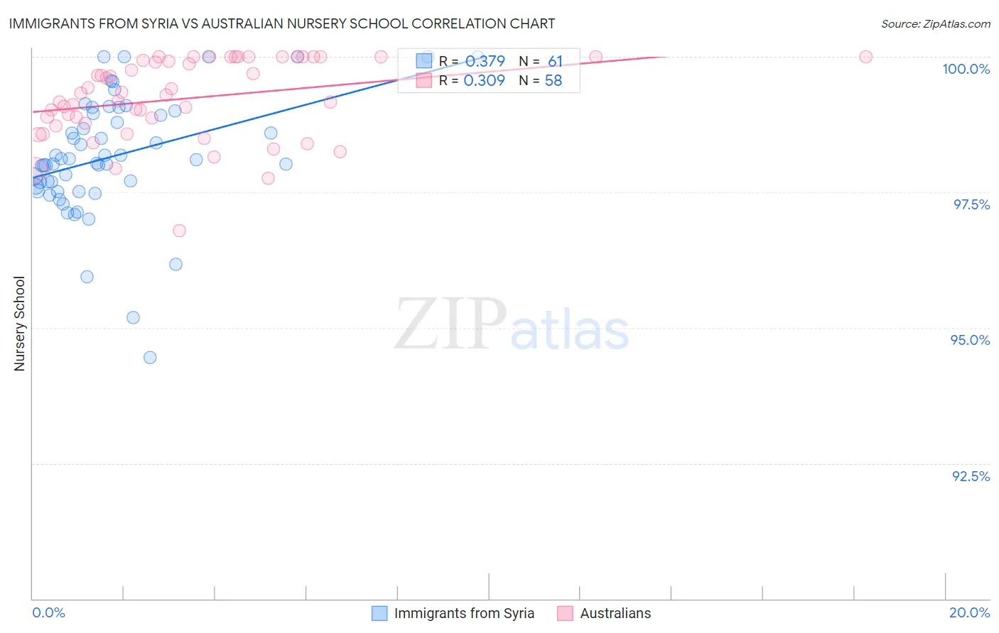 Immigrants from Syria vs Australian Nursery School