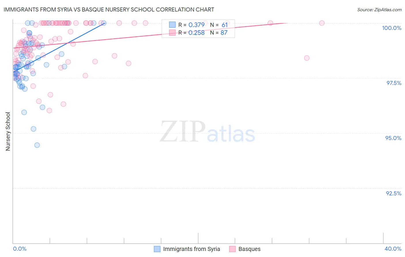 Immigrants from Syria vs Basque Nursery School