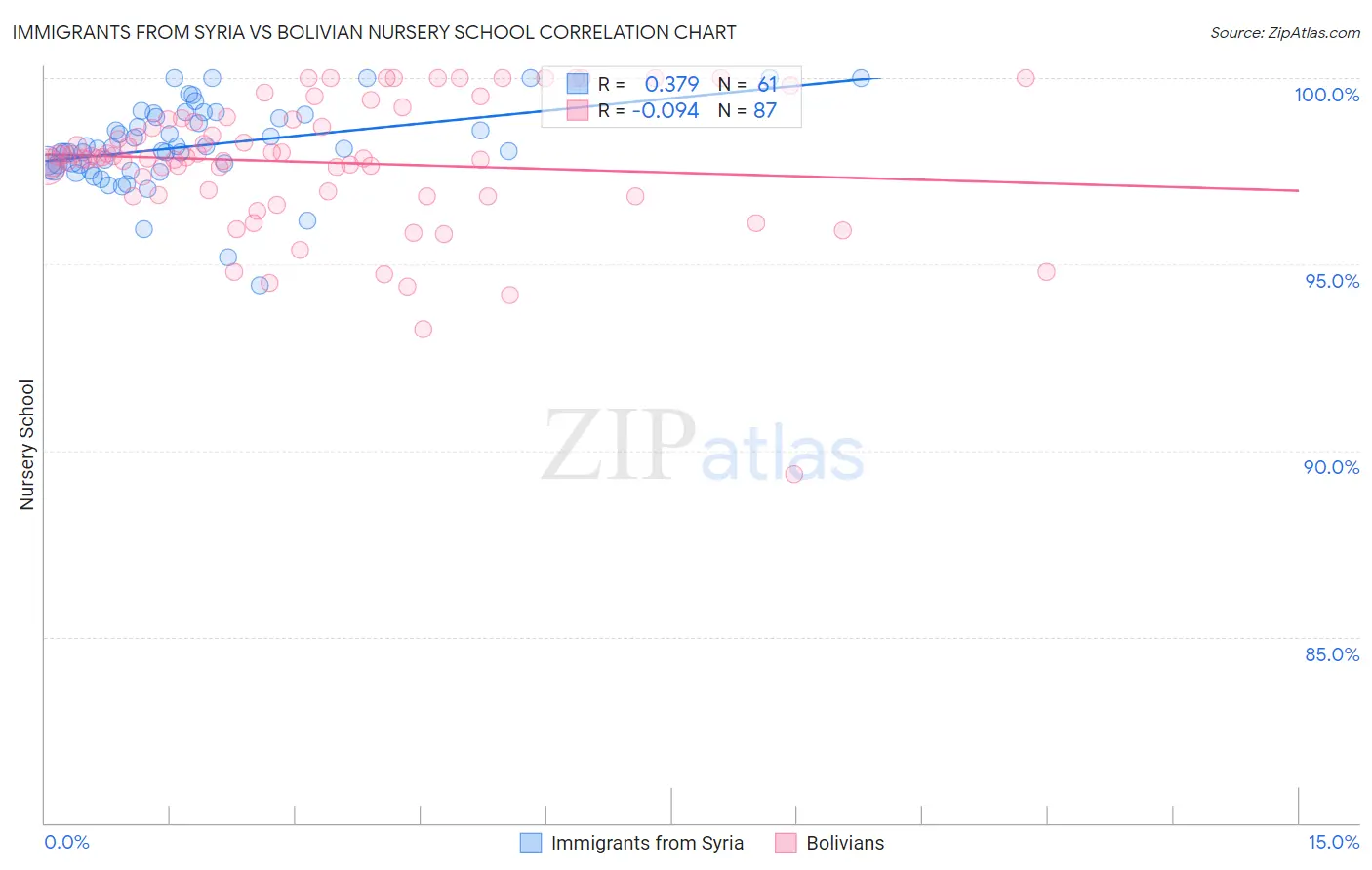 Immigrants from Syria vs Bolivian Nursery School