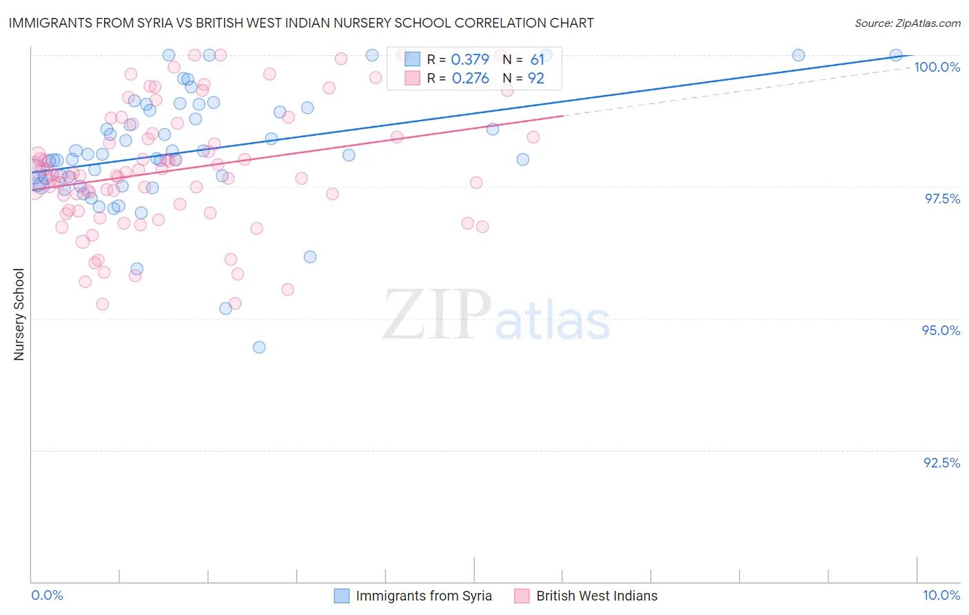 Immigrants from Syria vs British West Indian Nursery School