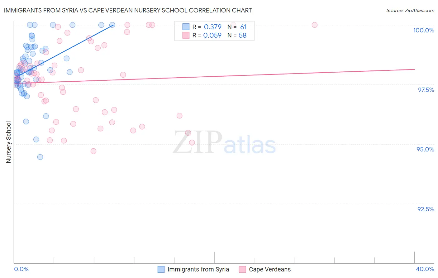 Immigrants from Syria vs Cape Verdean Nursery School
